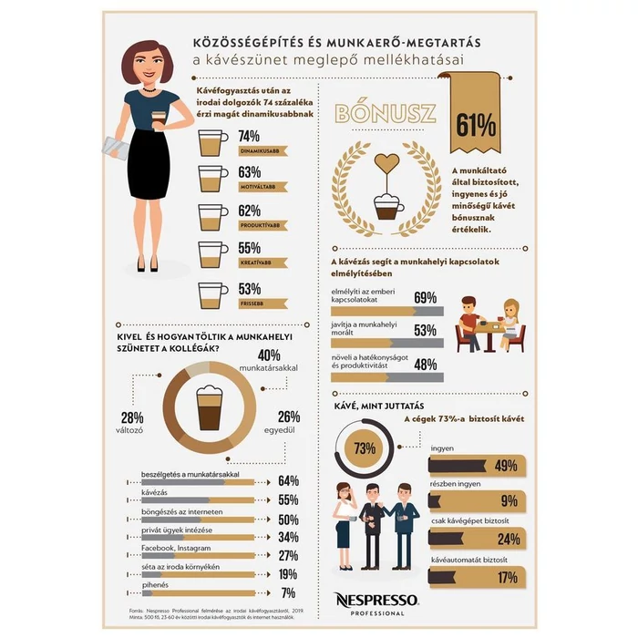 A jó kávé vonzóbb az irodában, mint a csocsó